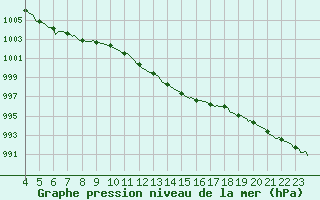 Courbe de la pression atmosphrique pour Le Perreux-sur-Marne (94)