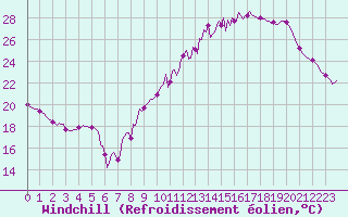Courbe du refroidissement olien pour Orschwiller (67)