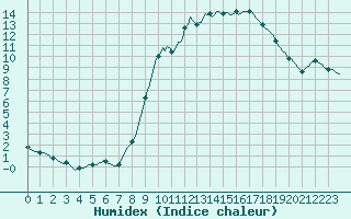 Courbe de l'humidex pour Sandillon (45)