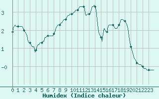 Courbe de l'humidex pour Hestrud (59)