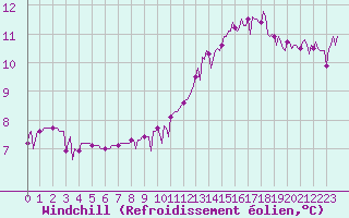 Courbe du refroidissement olien pour Lagarrigue (81)