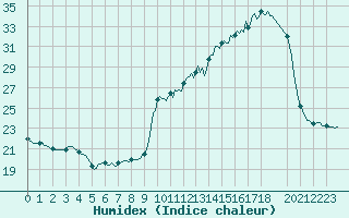 Courbe de l'humidex pour Violay (42)