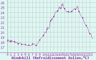 Courbe du refroidissement olien pour Montredon des Corbires (11)