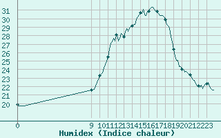 Courbe de l'humidex pour San Chierlo (It)