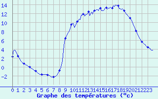 Courbe de tempratures pour Cuxac-Cabards (11)