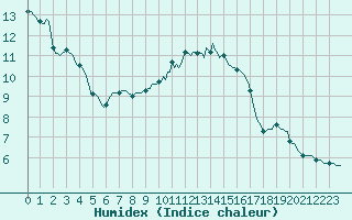 Courbe de l'humidex pour Leign-les-Bois (86)