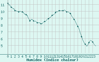 Courbe de l'humidex pour Saclas (91)