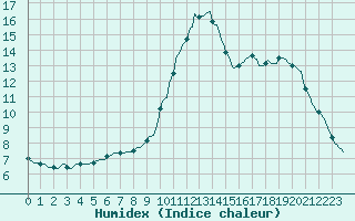 Courbe de l'humidex pour Izegem (Be)