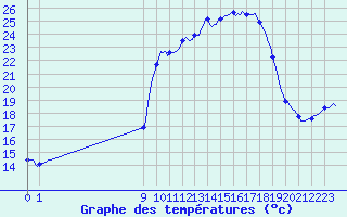 Courbe de tempratures pour San Chierlo (It)