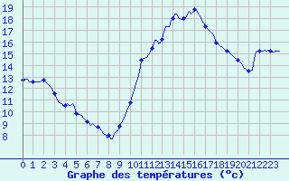 Courbe de tempratures pour Tigery (91)