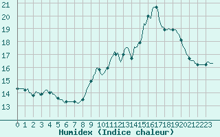 Courbe de l'humidex pour Sivry-Rance (Be)