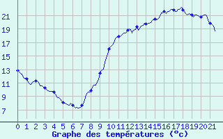 Courbe de tempratures pour Anglars St-Flix(12)
