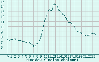 Courbe de l'humidex pour Charleville-Mzires / Mohon (08)