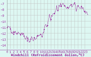 Courbe du refroidissement olien pour Blois (41)