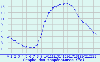 Courbe de tempratures pour Ancey (21)