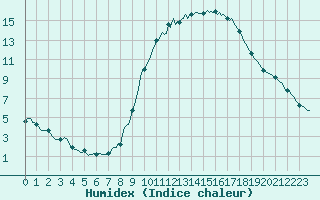 Courbe de l'humidex pour Ancey (21)