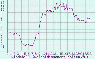 Courbe du refroidissement olien pour Mazinghem (62)