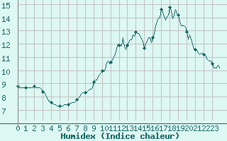 Courbe de l'humidex pour Chatelus-Malvaleix (23)
