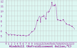 Courbe du refroidissement olien pour La Javie (04)
