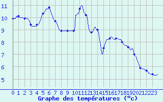 Courbe de tempratures pour Ticheville - Le Bocage (61)