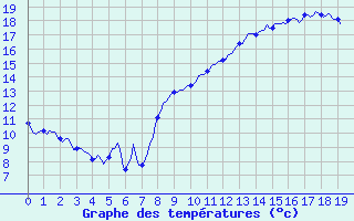 Courbe de tempratures pour Bonnecombe - Les Salces (48)