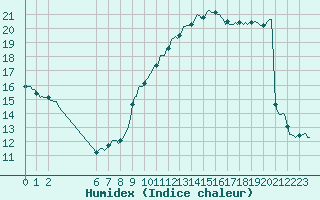 Courbe de l'humidex pour Sermange-Erzange (57)