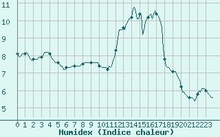 Courbe de l'humidex pour Fontenermont (14)