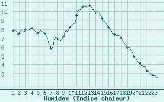 Courbe de l'humidex pour Montrodat (48)