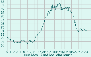 Courbe de l'humidex pour Thorrenc (07)