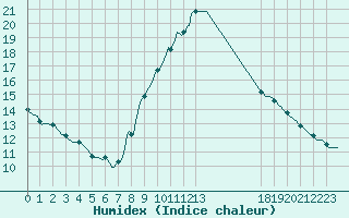 Courbe de l'humidex pour Cabestany (66)