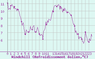 Courbe du refroidissement olien pour Pordic (22)