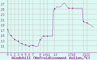 Courbe du refroidissement olien pour Saint-Haon (43)