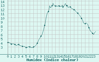 Courbe de l'humidex pour Dounoux (88)