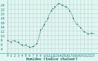 Courbe de l'humidex pour Saint-Michel-d'Euzet (30)