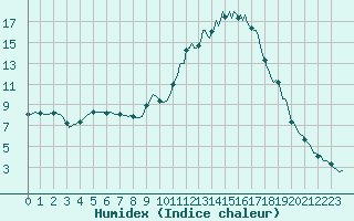 Courbe de l'humidex pour Besse-sur-Issole (83)