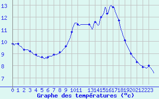 Courbe de tempratures pour Goulles - Bagnard (19)
