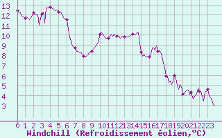 Courbe du refroidissement olien pour Le Luc (83)