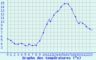Courbe de tempratures pour Renwez (08)