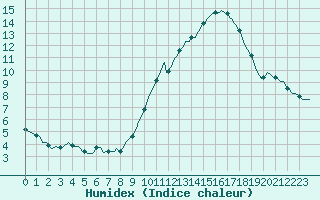 Courbe de l'humidex pour Renwez (08)