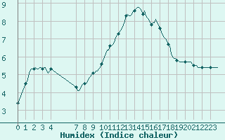 Courbe de l'humidex pour Saint-Haon (43)