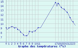 Courbe de tempratures pour Blois-l