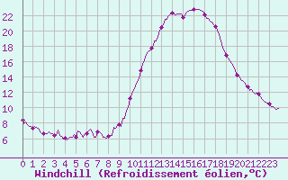 Courbe du refroidissement olien pour Pinsot (38)