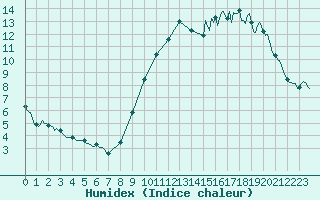 Courbe de l'humidex pour Saint-Mdard-d'Aunis (17)