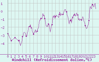 Courbe du refroidissement olien pour Jarnages (23)