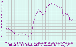 Courbe du refroidissement olien pour Seichamps (54)