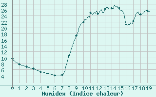 Courbe de l'humidex pour Selonnet (04)