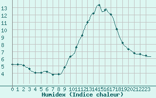 Courbe de l'humidex pour Perpignan Moulin  Vent (66)