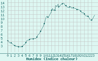 Courbe de l'humidex pour Mouilleron-le-Captif (85)