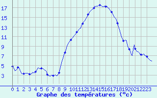 Courbe de tempratures pour Silly (Be)