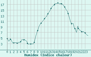Courbe de l'humidex pour Silly (Be)